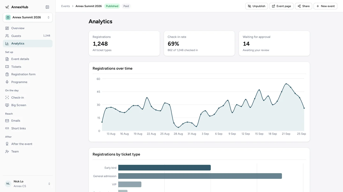 Analytics: 1,248 registrations, a 69% check-in rate and registrations over time